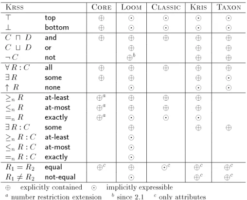 Table 1: Expressiveness: Concept Terms
