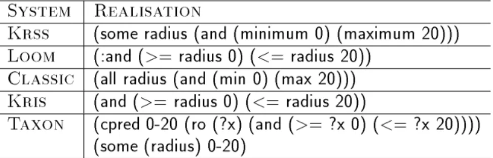 Table 2: The use of concrete domains in the various systems