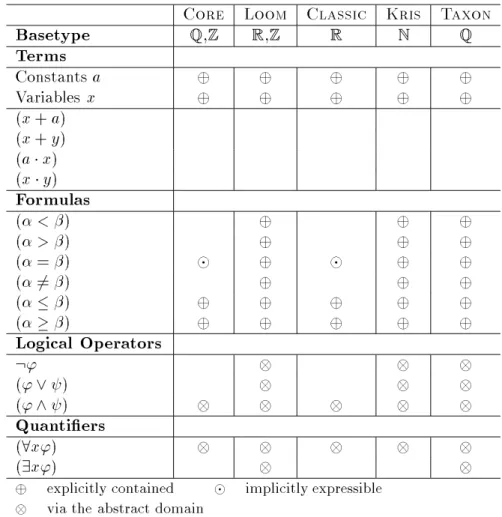 Table 3: Expressiveness: Linear Sentences
