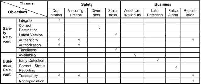 Table 1: Security threats and objectives to cover them. 