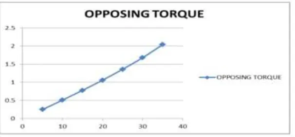 Fig. 3: Graph for opposing torque 