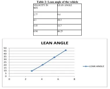 Table 2: Lean angle of the vehicle LEAN ANGLE  