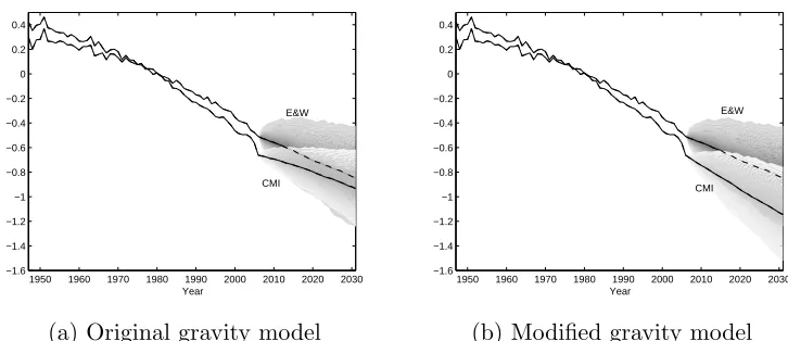 Figure 2: Projected period parameters