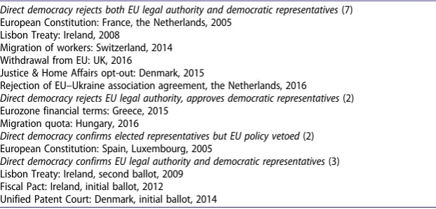 Table 1. Most national referendums challenge the EU.