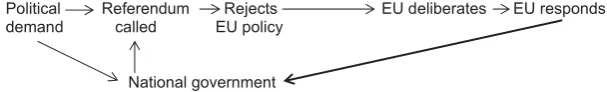 Figure 2. Referendum inputs in a multi-level process.