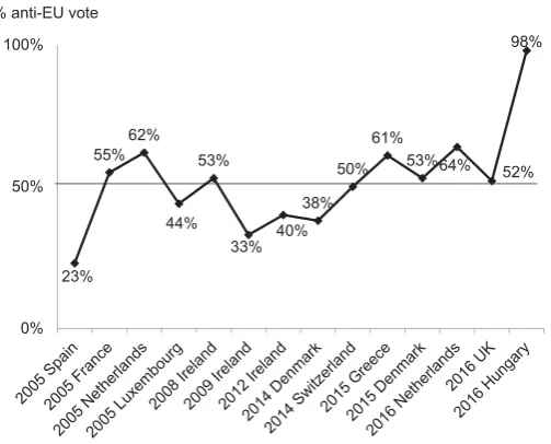 Figure 1. National referendums on EU issues since 2005.