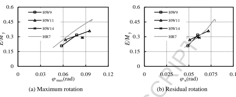 Fig.5ACCEPTED MANUSCRIPT Normalized impact energy-beam rotation curves for all specimens divided by width-thickness ratio 