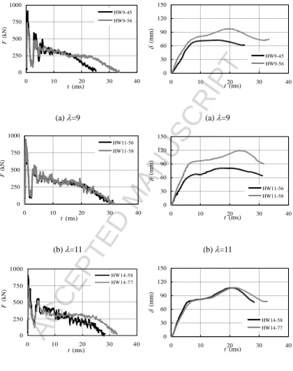 Fig. 7 Time history curves of impact force for all specimens Fig. 8 Time history curves of the mid-span displacement for all specimens 