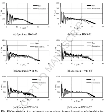 Fig. 15 ACCEPTED MANUSCRIPTComparison of experimental and predicted impact force-time relationships for all specimens 