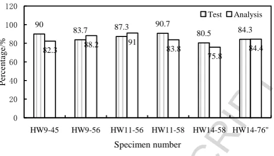 Fig.17 ACCEPTED MANUSCRIPTComparison of ratio between dissipated energy and applied impact energy from experiment and FE models for all specimens 