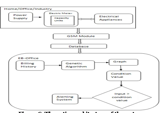 Figure 6: The entire architecture of the system 
