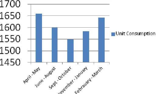 Figure 7:  Units consumed during a week  