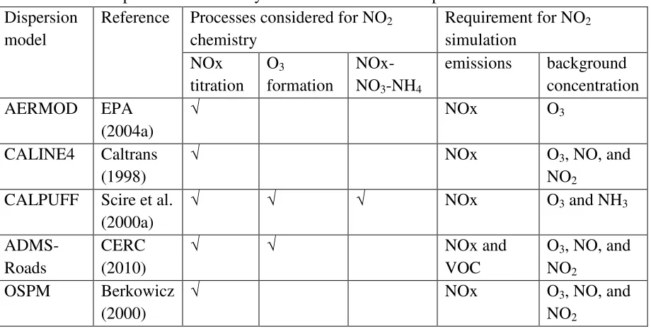 Table 2.2: A comparison of chemistry modules used in five dispersion models 