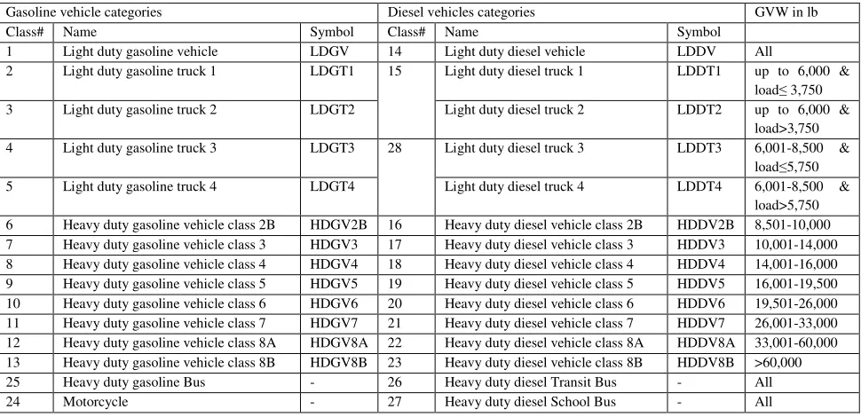 Table 3.7: Vehicle classification in Mobile6.2 (Cook and Glover, 2002) 