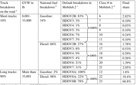Table 3.9: Mapping truck category in vehicle counts with vehicle classes in Mobile6.2  