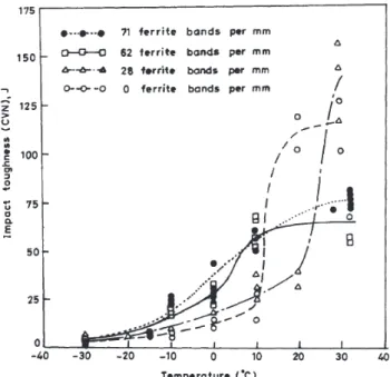 Figure 4: Effect of banding concentration on DBTT and upper shelf energy [24]. 