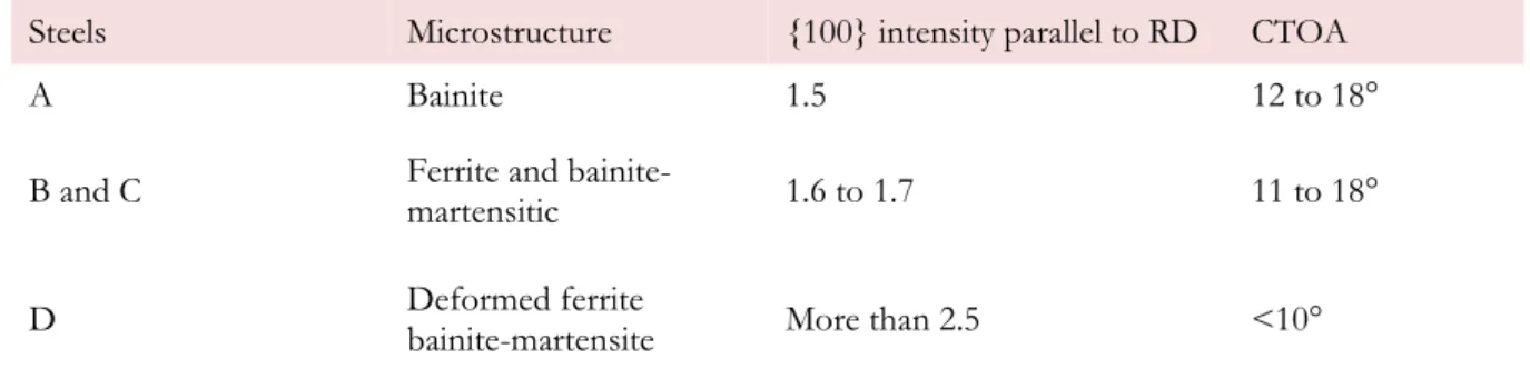 Table 4: Relationship between CTOA, the intensity of the {100} texture parallel to the rolling direction and the microstructure [8]