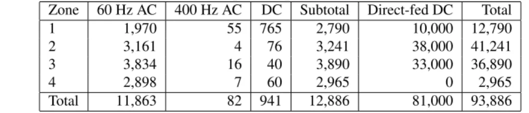 Table 1. Maximum electrical load in kW by zone and power type