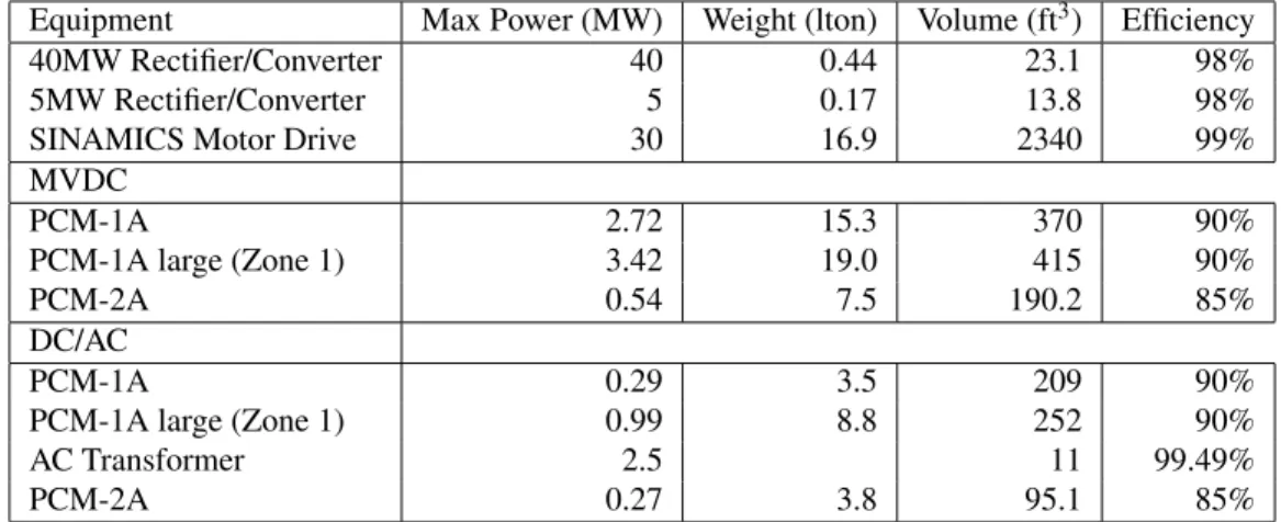 Table 3. Power Conversion Module Equipment Data