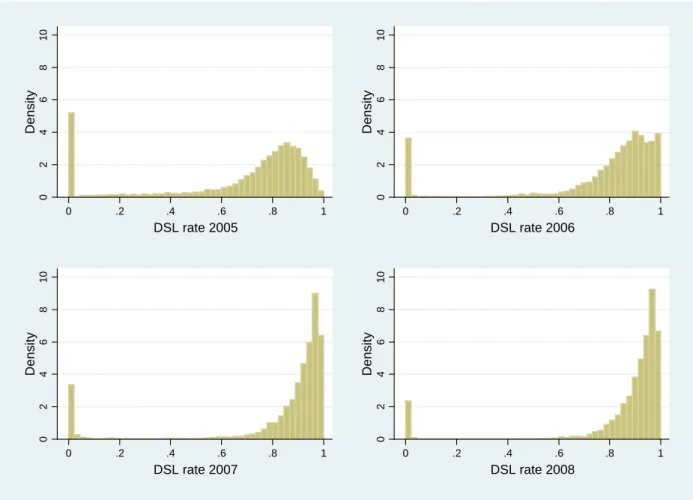 Figure 2: DSL Availability across German Municipalities, 2005-2008  