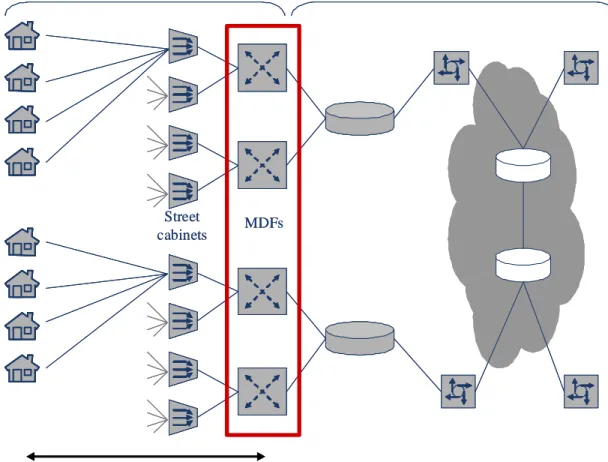 Figure 3: The Structure of a DSL Network  