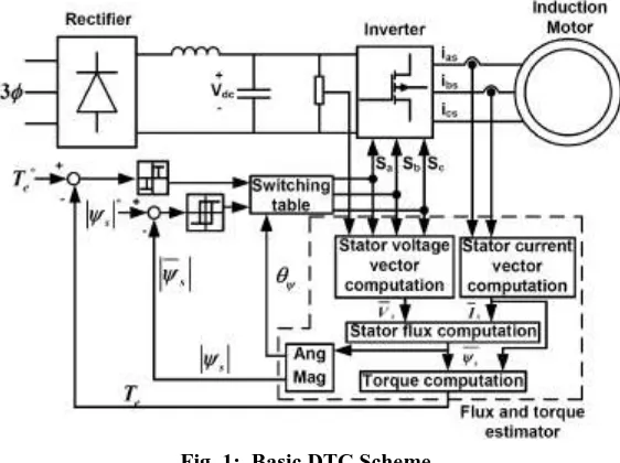 Fig. 1:  Basic DTC Scheme 