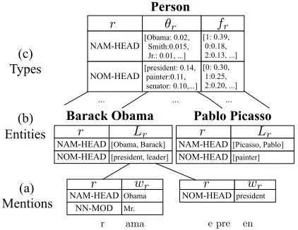Figure 1: The key abstractions of our model (Section 2).(a) Mentions map properties (r ) to words (wr )