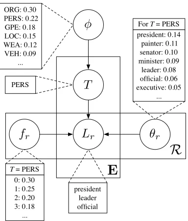 Figure 2: Depiction of the entity generation process (Sec-tion 3.1). Each entity draws a type (T ) from φ , and, foreach property r ∈R, forms a word list (Lr ) by choosinga length from T ’s f r distribution and then independentlydrawing that many words fro