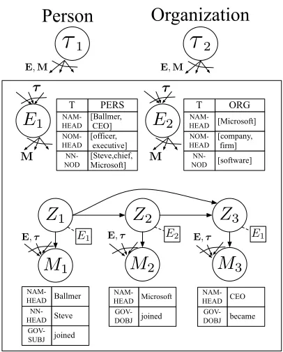 Figure 3:Depiction of the discourse module (Sec-tion 3.2); each random variable is annotated with an ex-ample value