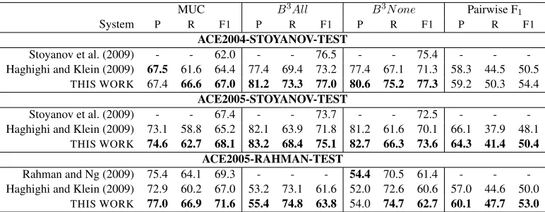 Table 1: Experimental results with system mentions. All systems except Haghighi and Klein (2009) and current workare fully supervised