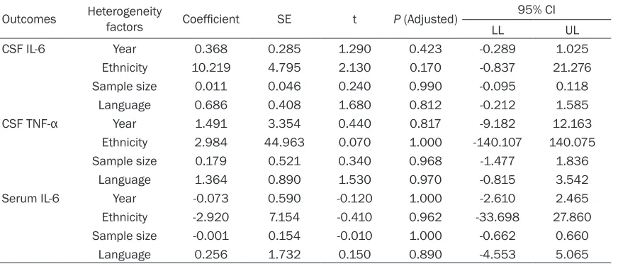 Table 2. Meta-regression analysis of potential source of heterogeneity