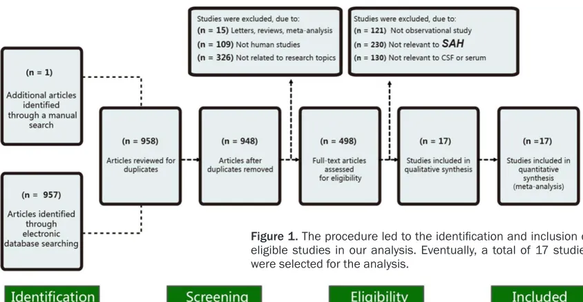 Figure 1. The procedure led to the identification and inclusion of eligible studies in our analysis