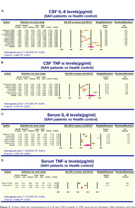 Figure 2. Forest plots for comparisons of IL-6 and TNF-α levels in CSF and serum between SAH patients and the health control group (SAH: subarachnoid hemorrhage, CSF: cerebrospinal fluid, A: CSF IL-6 levels, B: CSF TNF-α levels, C: Serum IL-6 levels, D: Serum TNF levels).