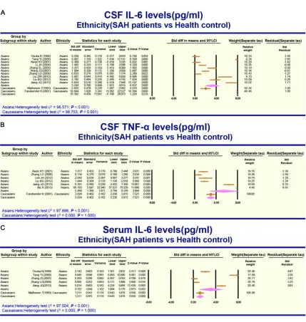 Figure 4. Forest plots based on ethnicity for comparisons of IL-6 and TNF-α levels in CSF and serum between SAH patients and the health control group (SAH: subarachnoid hemorrhage, CSF: cerebrospinal fluid, A: CSF IL-6 levels, B: CSF TNF-α levels, C: Serum IL-6 levels).