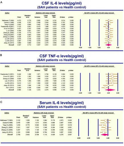 Figure 5. Sensitivity analyses for comparisons of IL-6 and TNF-α levels in CSF and serum between SAH patients and the health control group (SAH: subarachnoid hemorrhage, CSF: cerebrospinal fluid, A: CSF IL-6 levels, B: CSF TNF-α levels, C: Serum IL-6 levels).