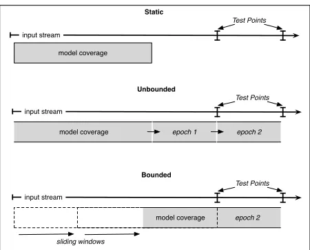Figure 2: Recency effects to SMT performance.De-picted are the differences in BLEU scores for multipletest points decoded by a static baseline system and a sys-tem batched retrained on a ﬁxed sized window prior tothe test point in question