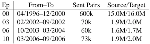 Table 1: Date ranges, total sentence pairs, and source andtarget word counts encountered in the input stream forexample epochs