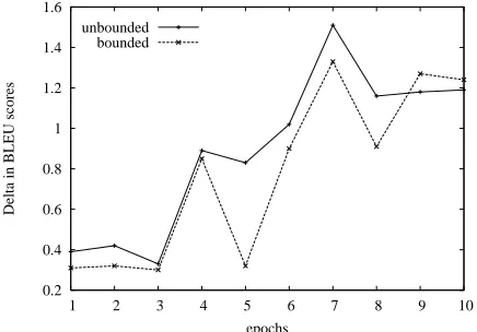 Figure 3: Static vs. online TM performance. Gains intranslation performance measured by BLEU are achievedwhen recent German-English sentence pairs are auto-matically incorporated into the TM