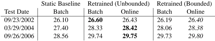 Table 4: Unbounded LM coverage improvements. Shownare the BLEU scores for each experimental conditionalwhen we allow the LM coverage to increase.