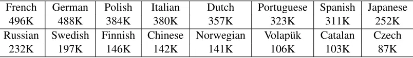 Table 1: Number of aligned bilingual articles in Wikipedia by language (paired with English).