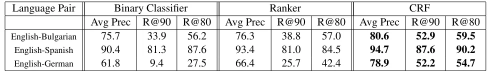 Table 2: Average precision, recall at 90% precision, and recall at 80% precision for each model in all three languagepairs