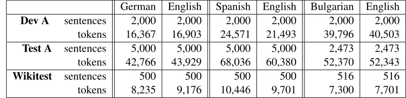 Table 4: Statistics of the training data size in all three language pairs.