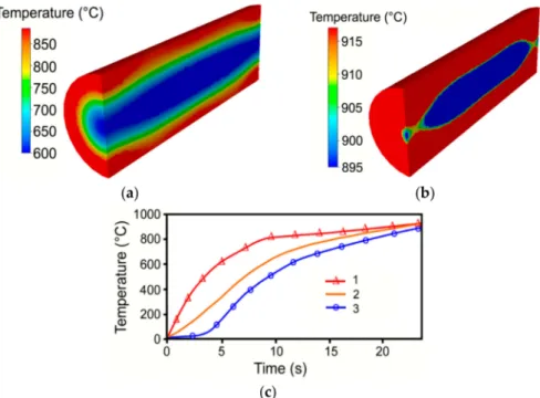 Figure 3. Temperature field during induction heating in time: 12 s (a); 24 s (b); distribution of temperature in monitored sensors (c).