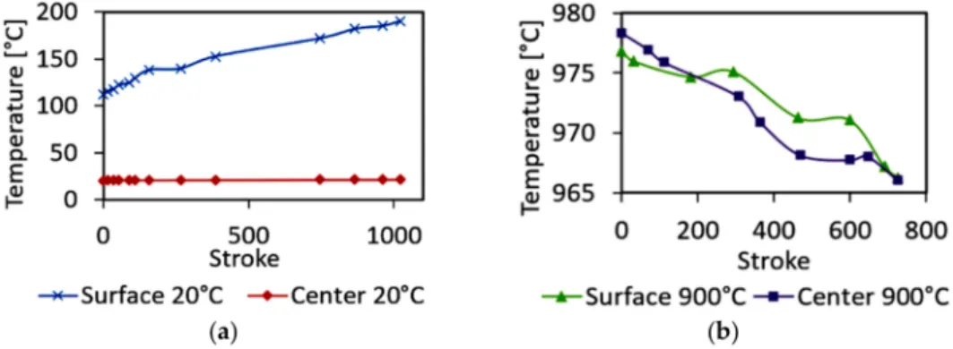 Figure 4. Temperature developments in surface and axial regions of the cold-swaged piece (a) and the warm-swaged piece (b).