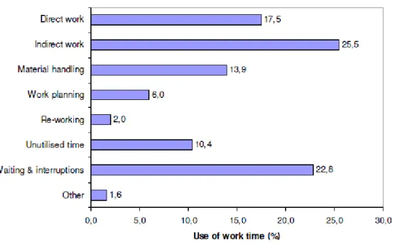 Figure 2.2 Use of work time among construction workers (Source: Josephson, Saukkoriipi,  2007) 