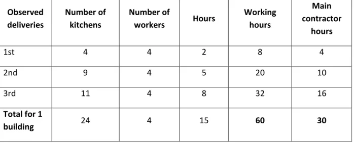 Table 4.3 Working hours spent on handling kitchen deliveries, Project B  