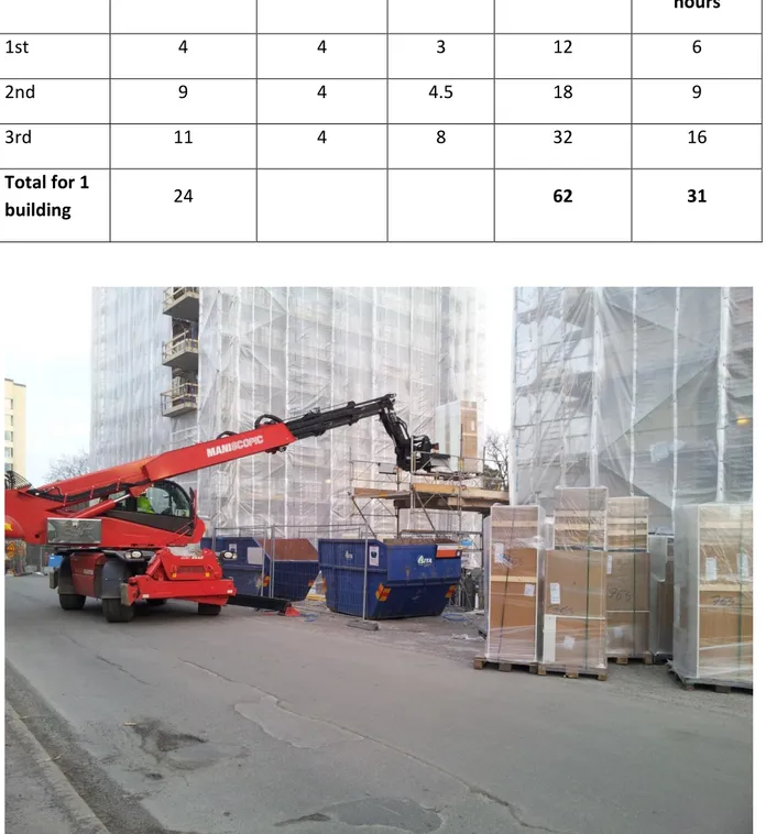 Table 4.4 Working hours spent on handling closet deliveries, Project B  Observed  deliveries  Number of closet sets  Number of 