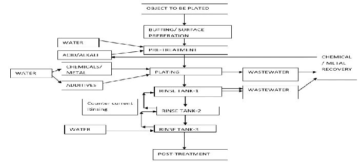 Figure 1: Typical Flowchart of electroplating process 