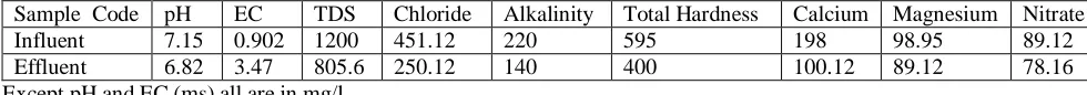 Table 1: Lab Analysis for Influent and Effluent Characteristics  Sample  Code Influent 