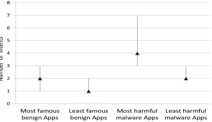 Figure 2: Number of permissions used by malware and benign applications